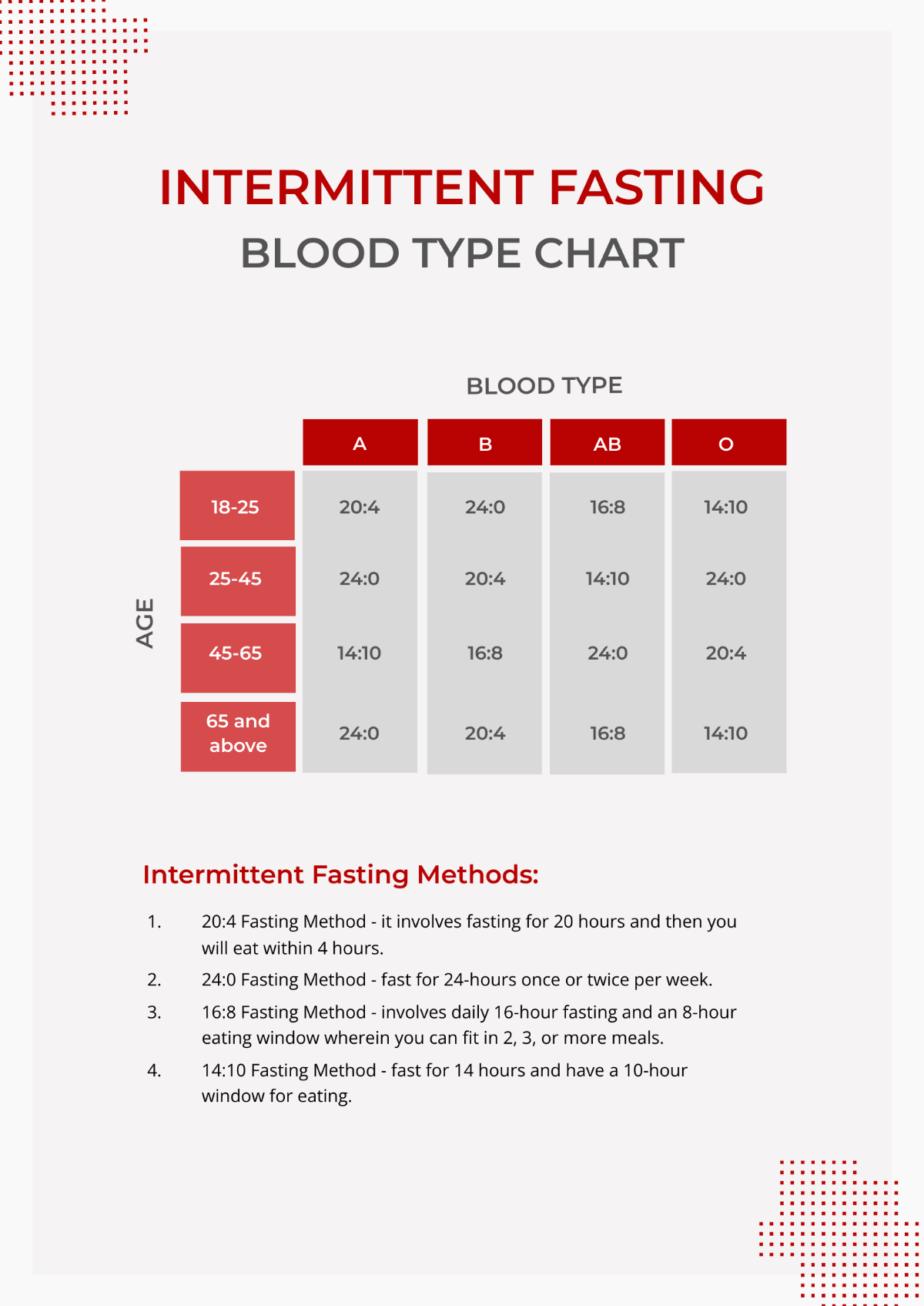 Intermittent Fasting Blood Type Chart Template