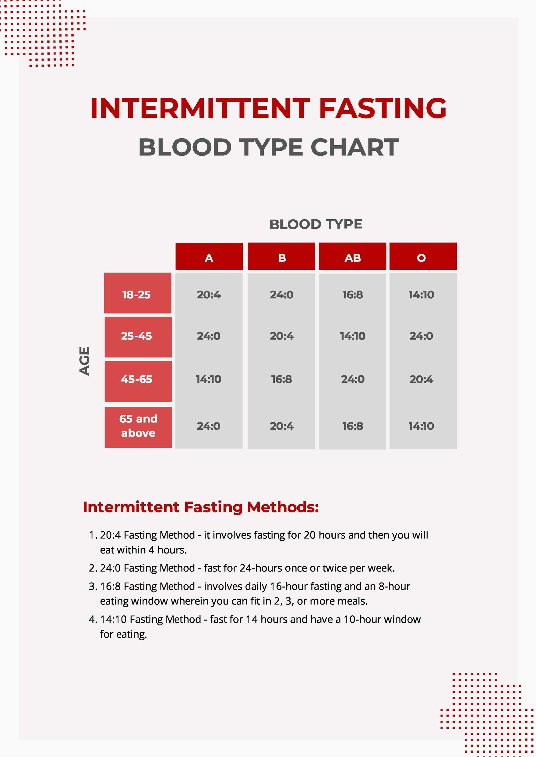 Intermittent Fasting Blood Type Chart