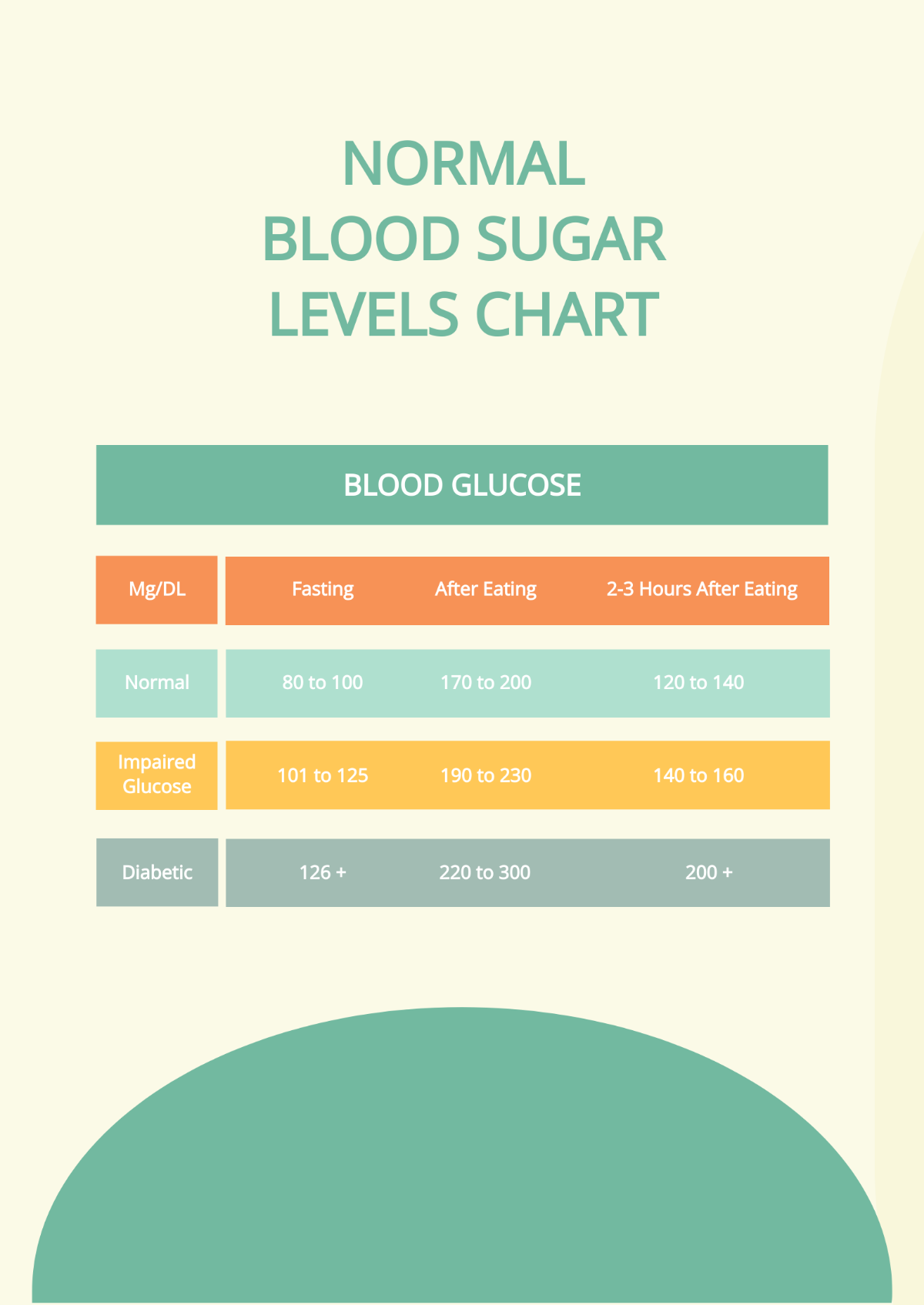 Normal Blood Sugar Levels Chart Template