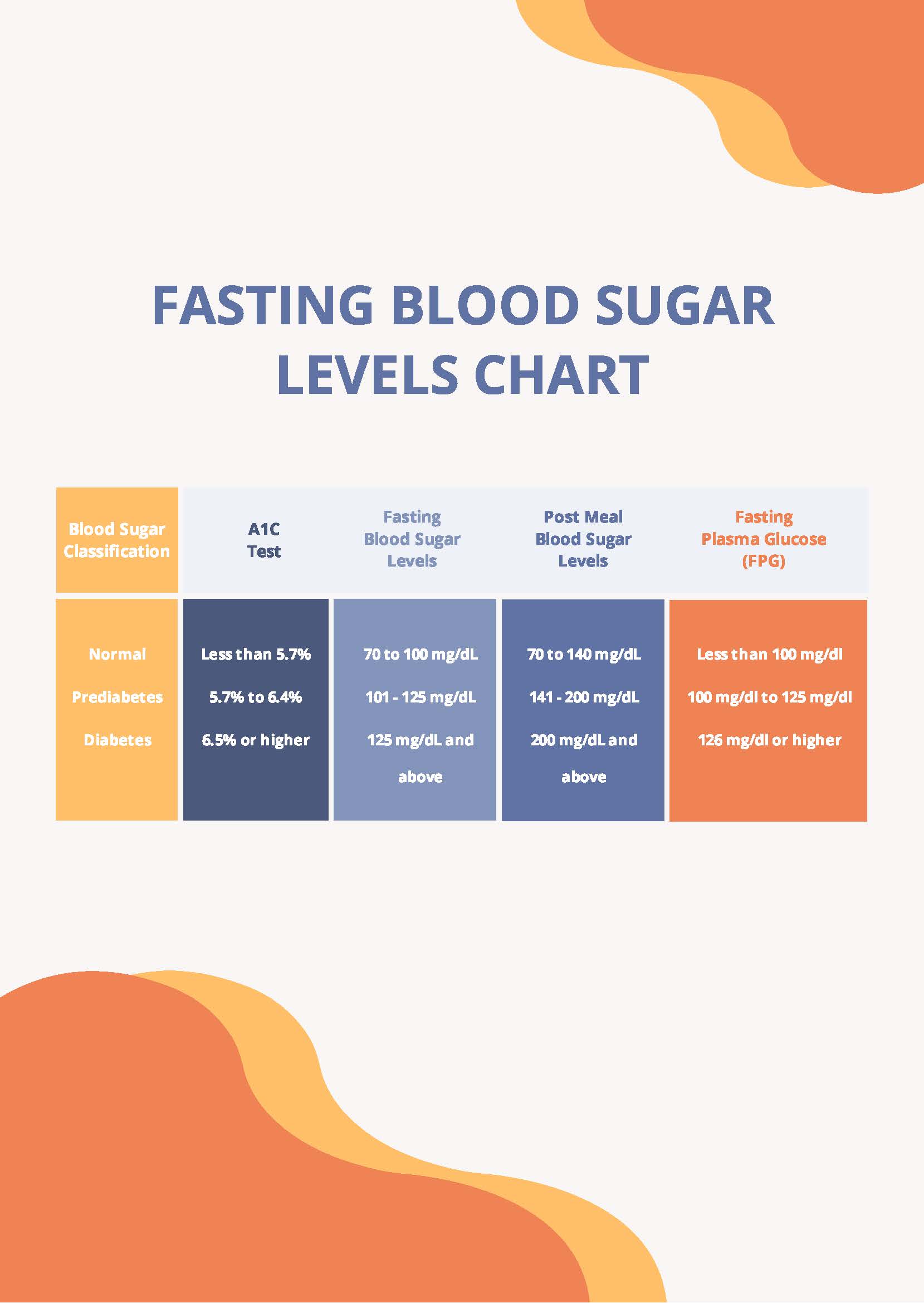 Fasting Blood Sugar Levels Chart in PDF - Download | Template.net