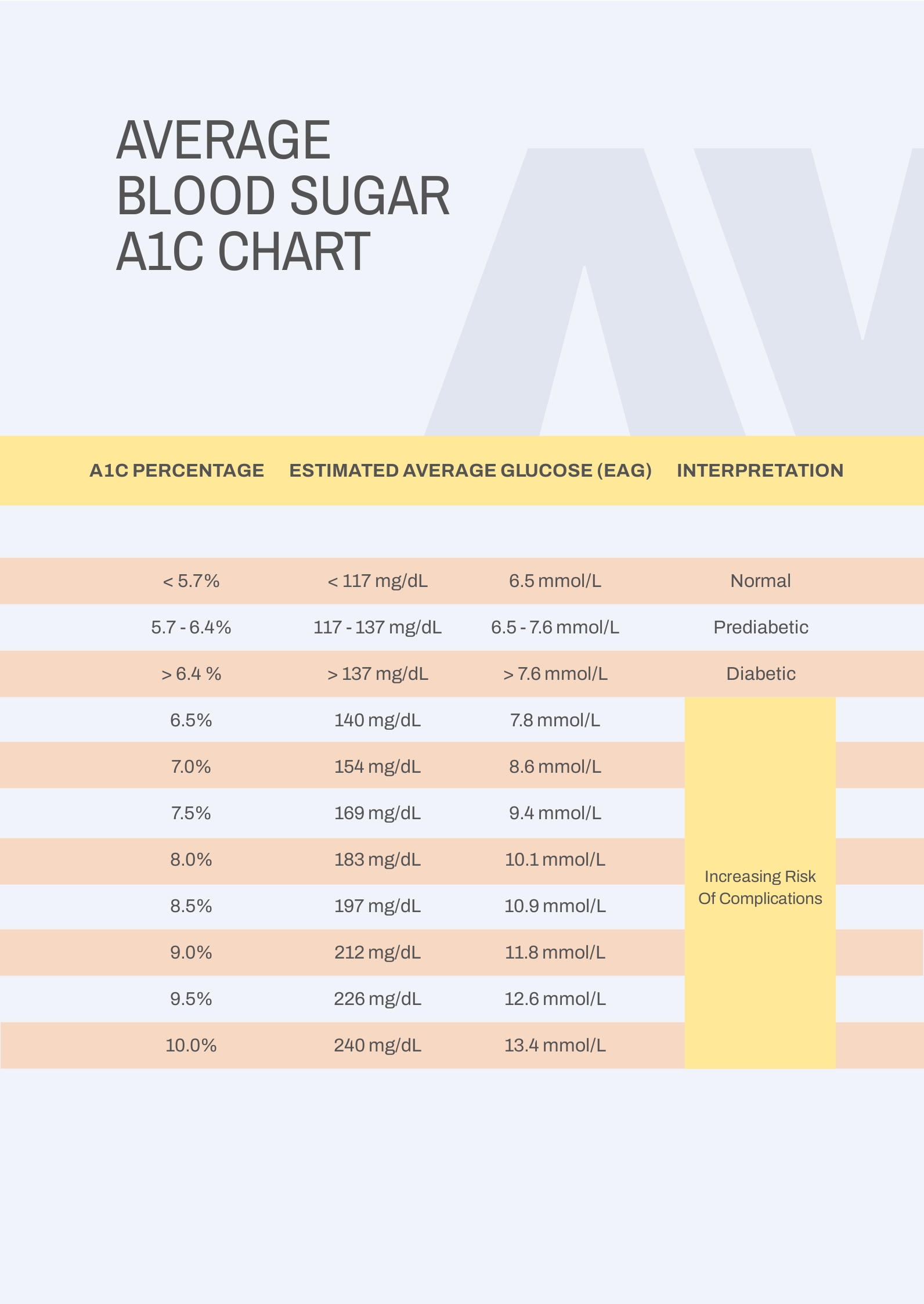 Printable A1c Blood Sugar Chart