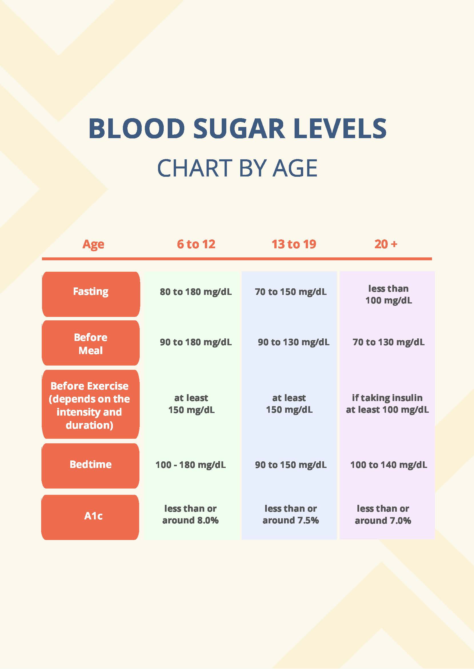 Printable Sugar Level Chart Age Wise