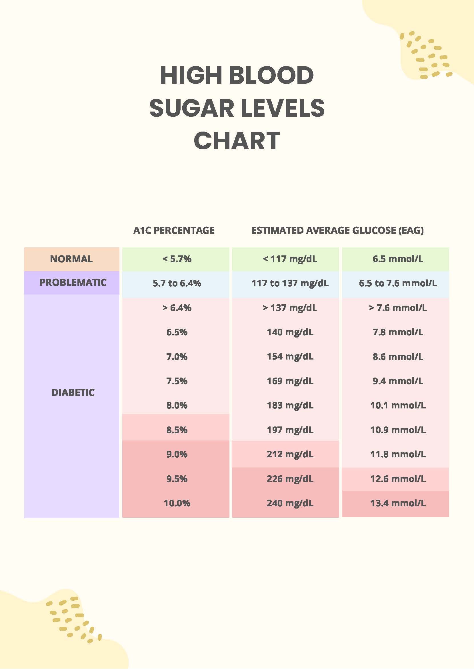 High Blood Sugar Levels Chart