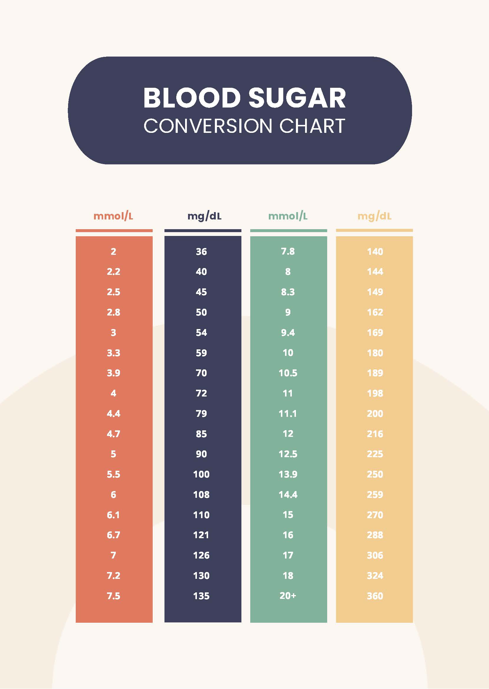 Blood Sugar Conversion Chart in PDF