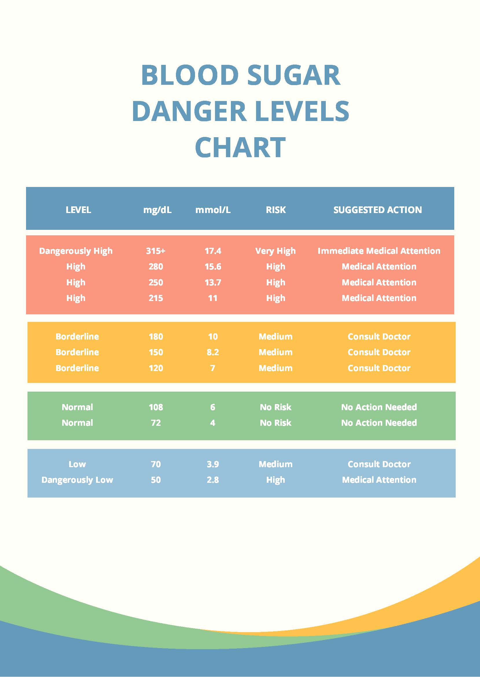 Blood Sugar Danger Levels Chart in PDF - Download | Template.net