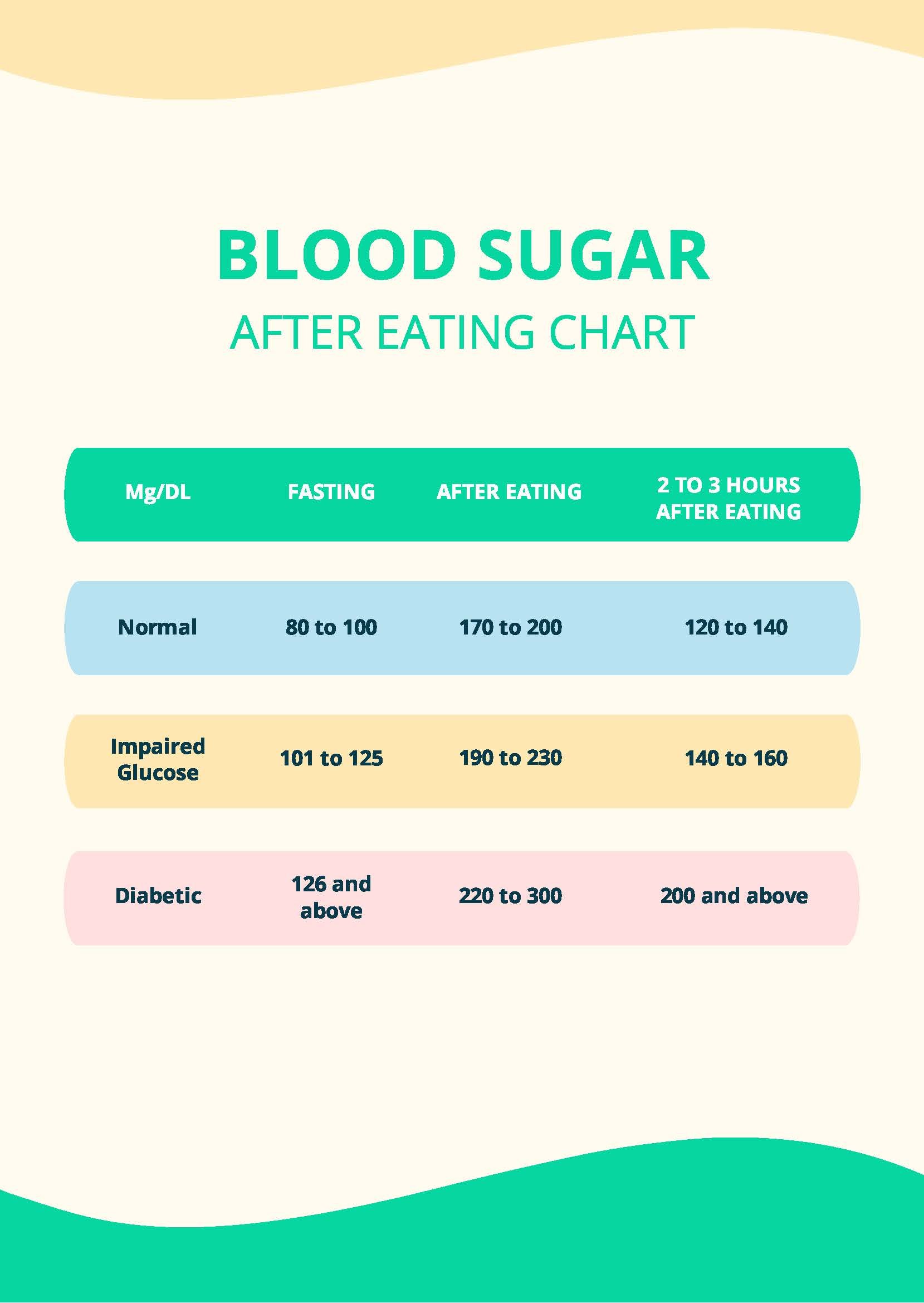 Blood Sugar After Eating Chart