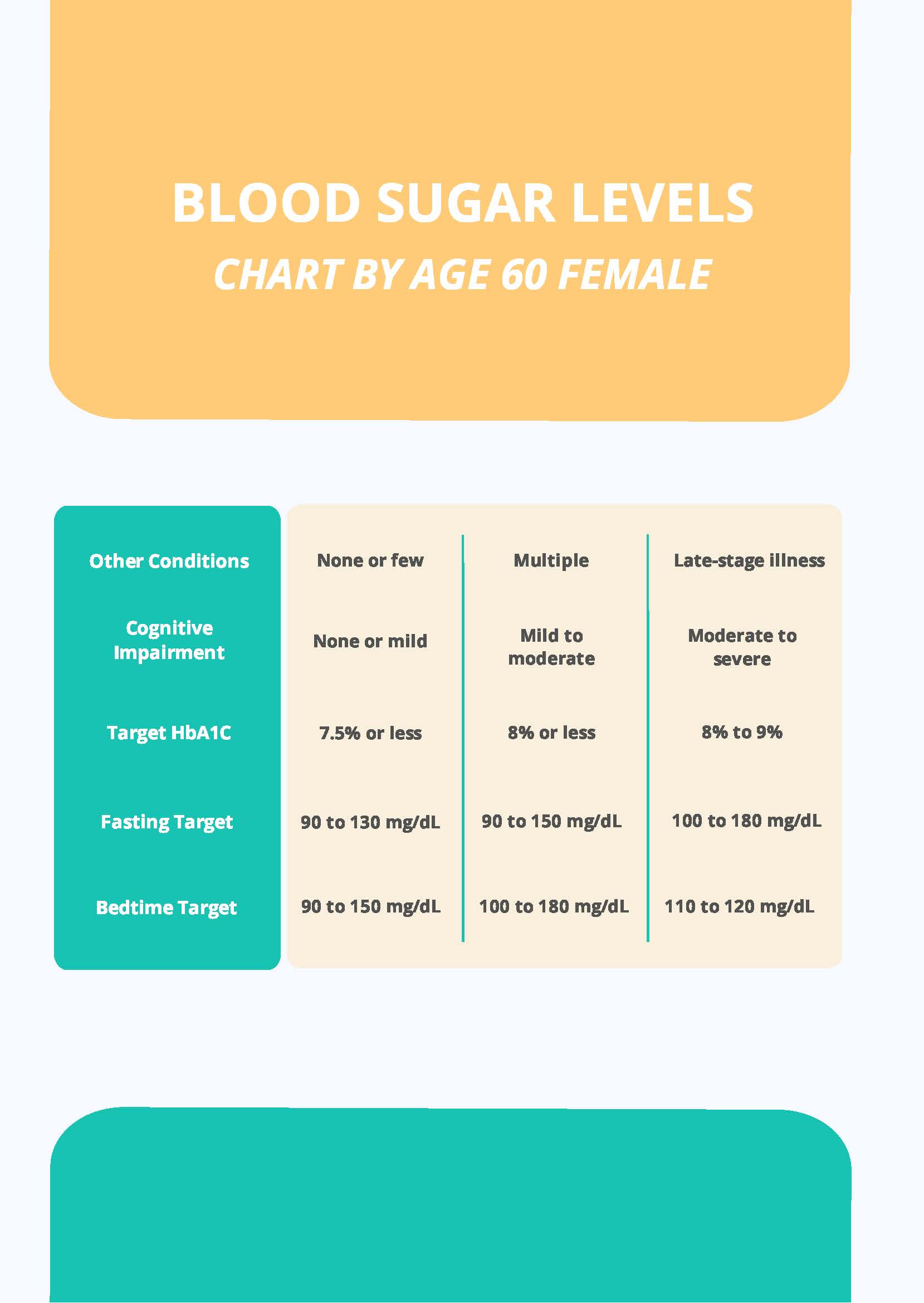 Chart on Blood Sugar Levels Based on Age