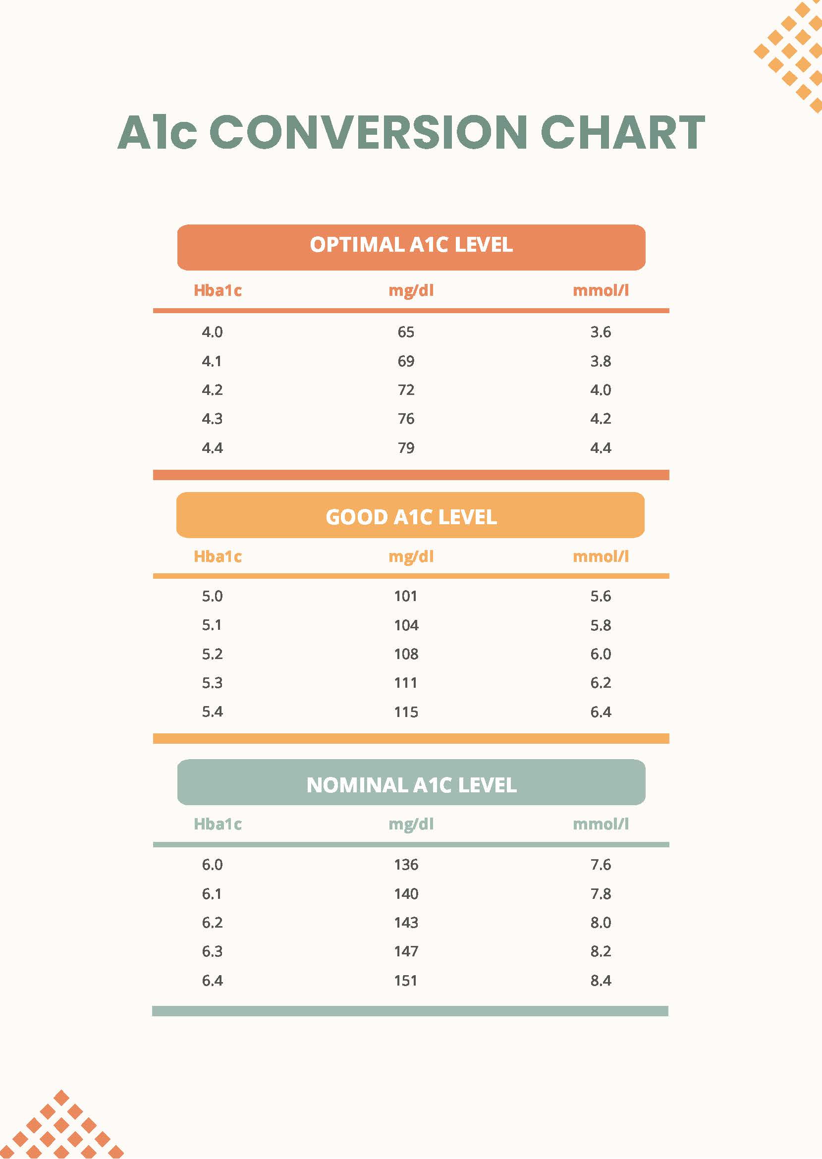 Free Average Blood Sugar A1c Chart - Download in PDF | Template.net