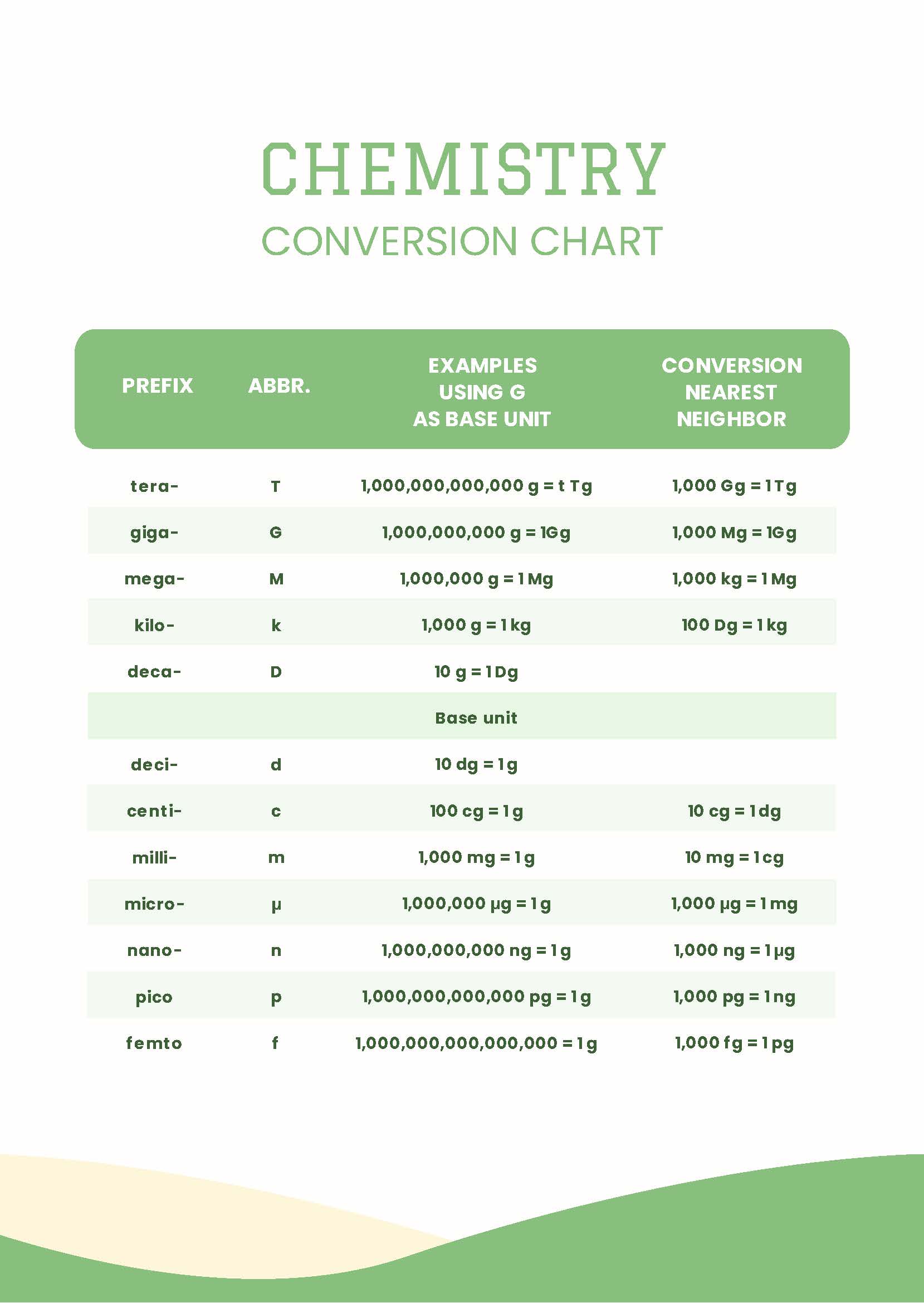Conversions Chart For Chemistry