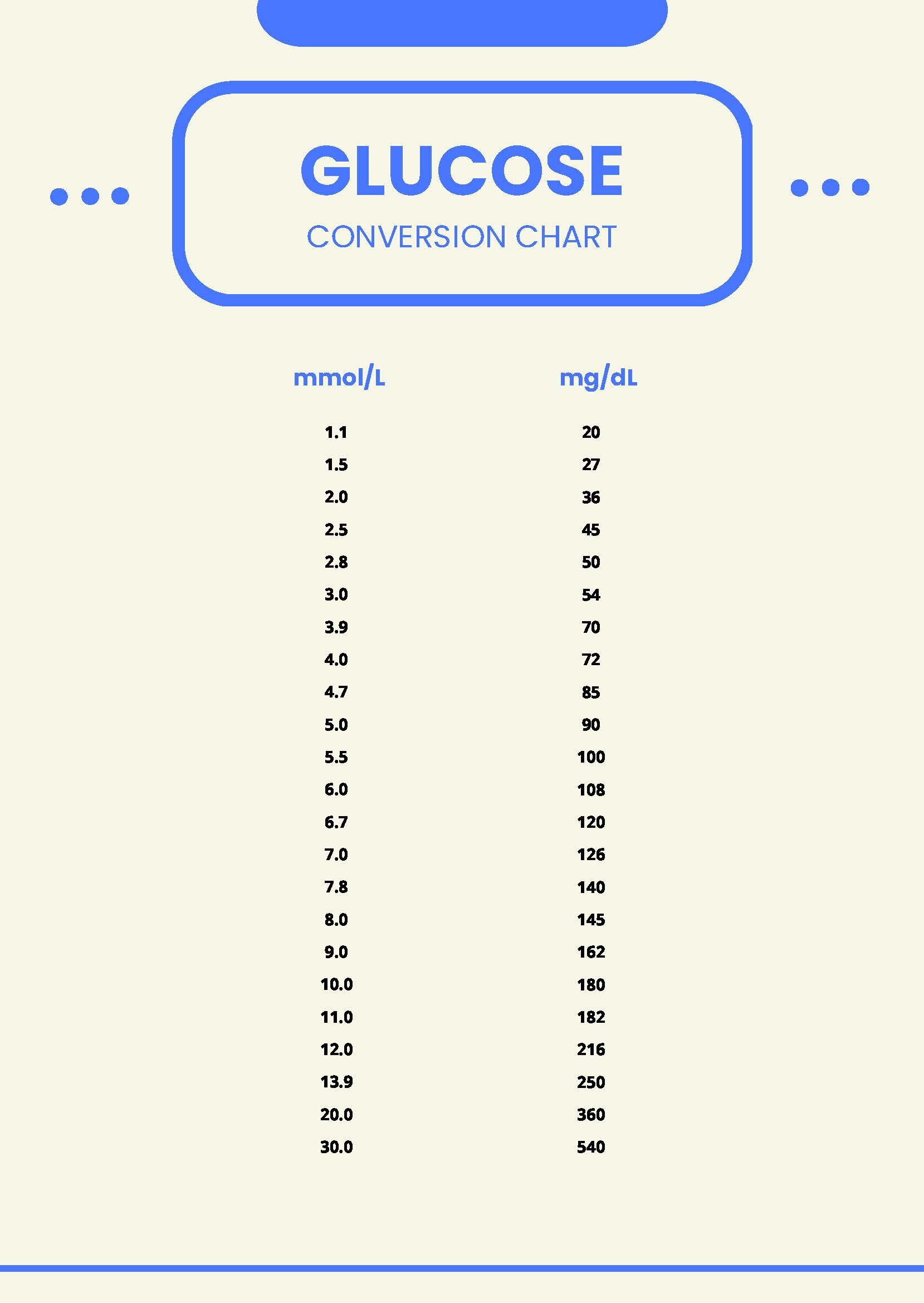 Glucose Conversion Chart in PDF