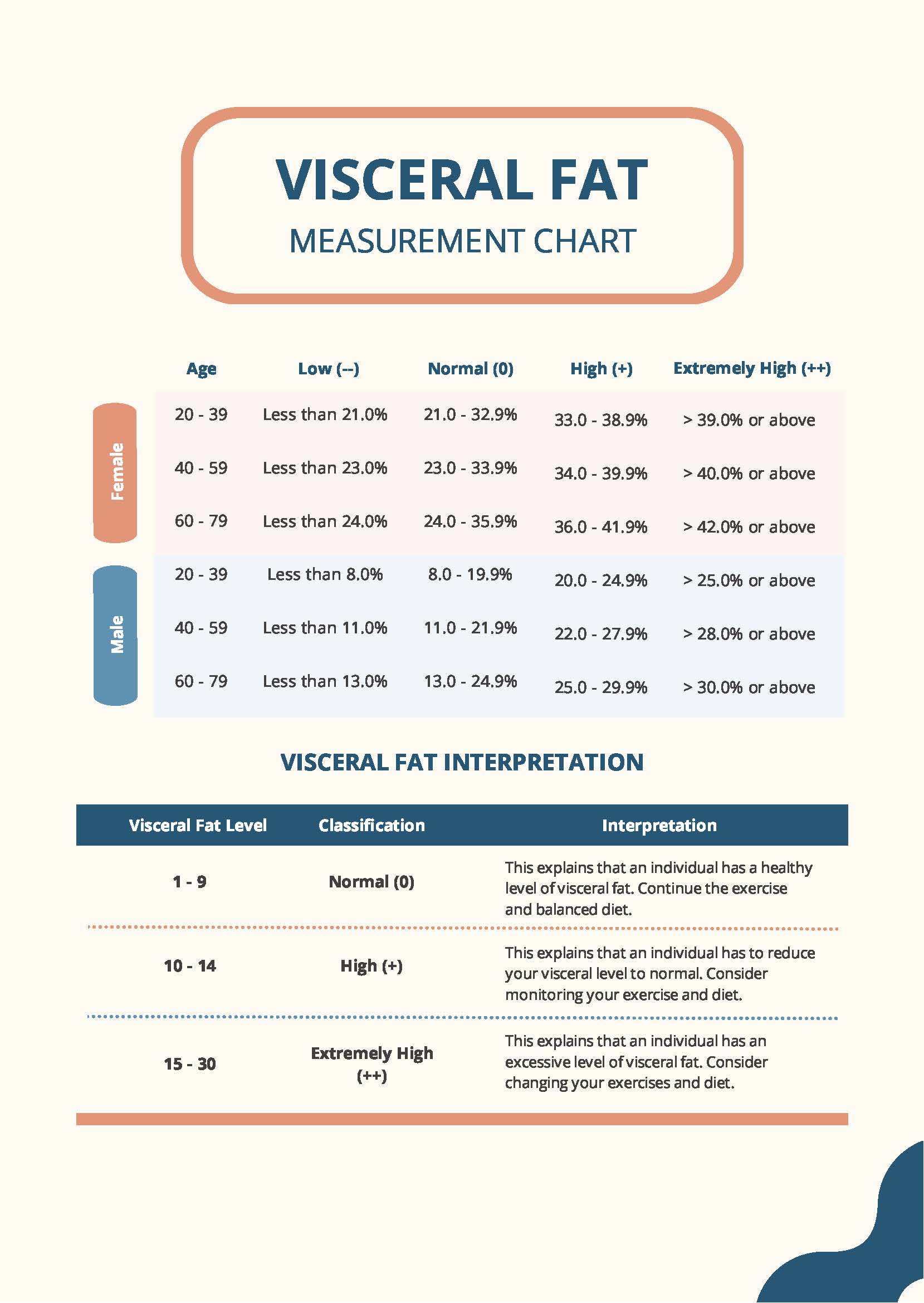 Visceral Fat Measurement Chart in PDF