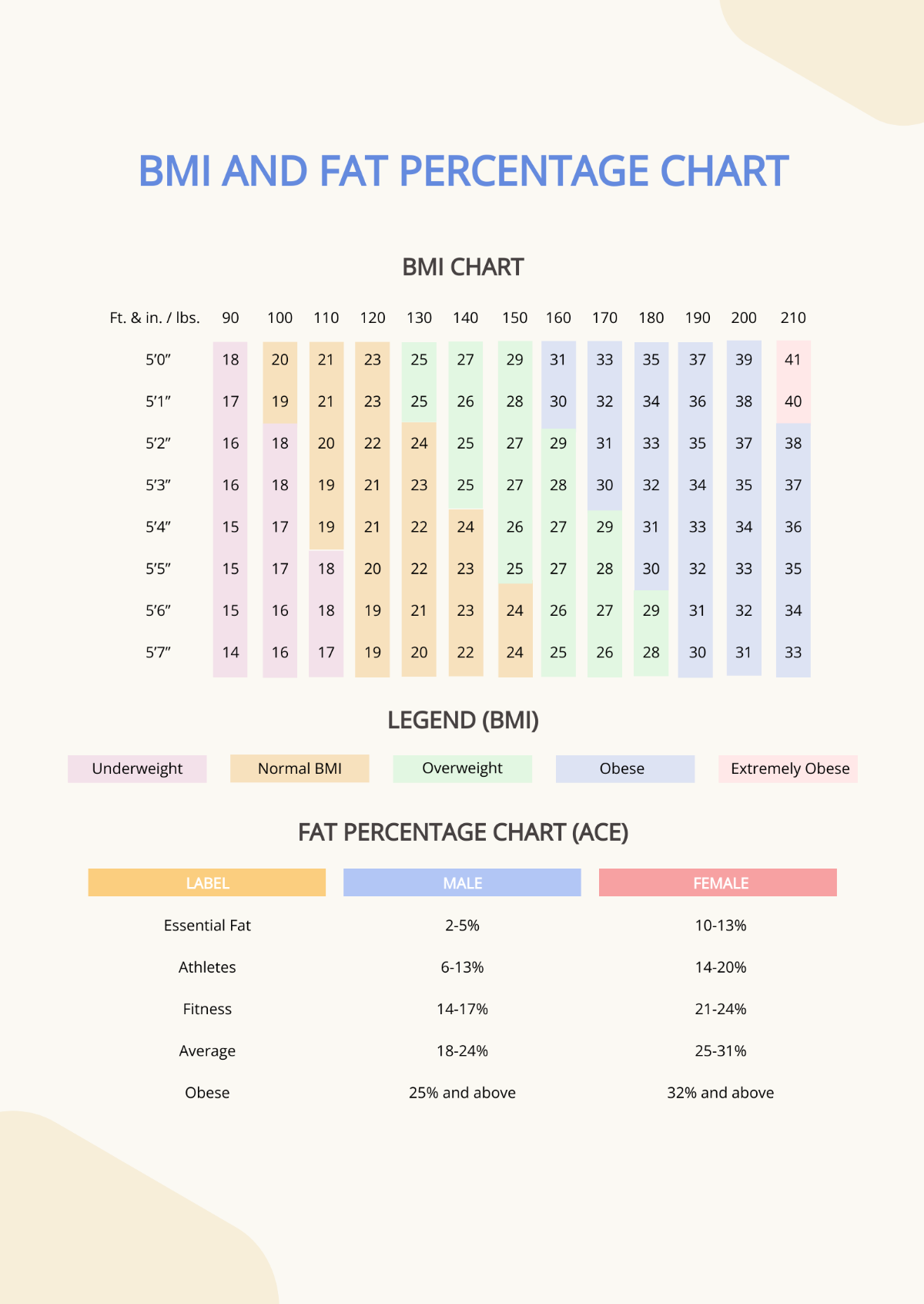 Bmi And Fat Percentage Chart Template