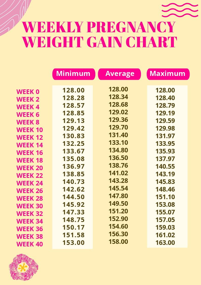 Weekly Pregnancy Weight Gain Chart