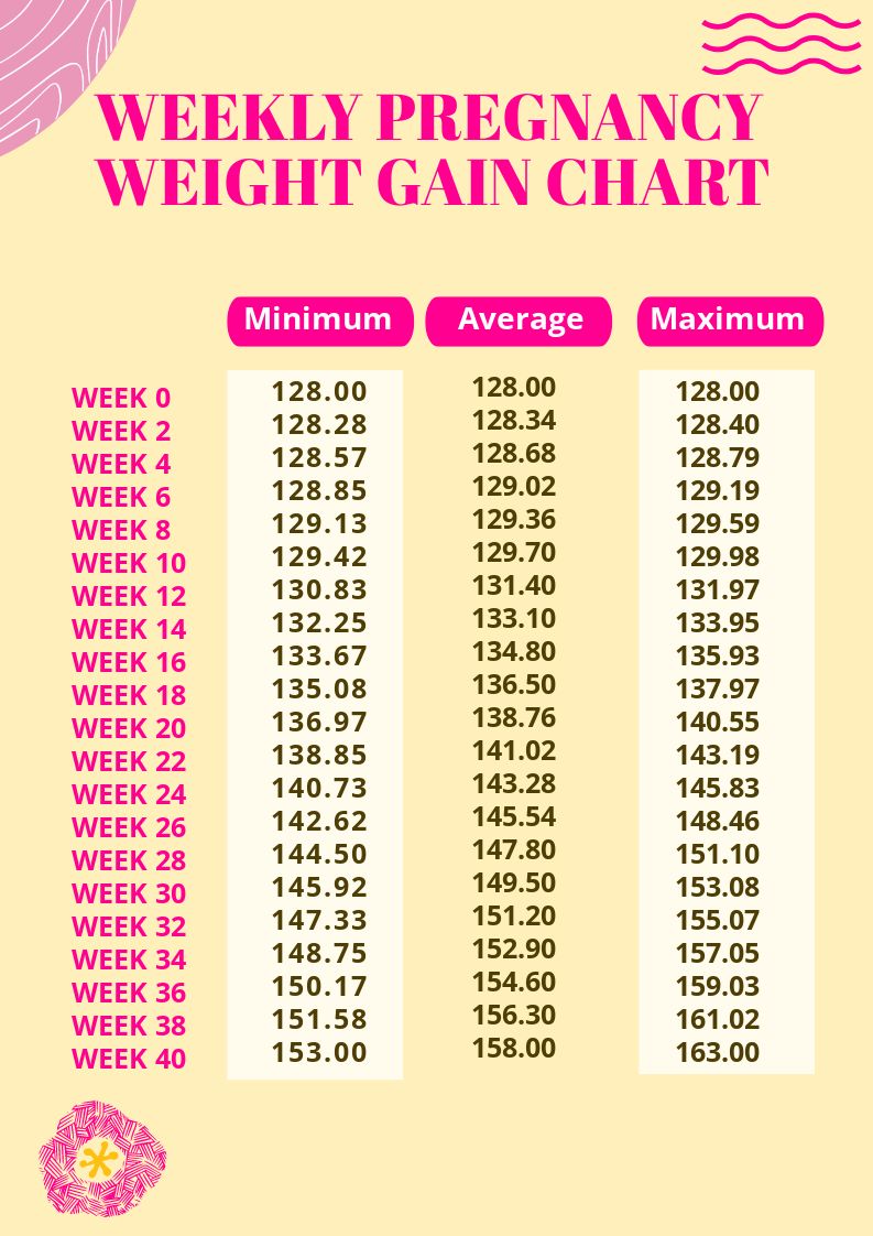 Free Weekly Pregnancy Weight Gain Chart in Word, PSD