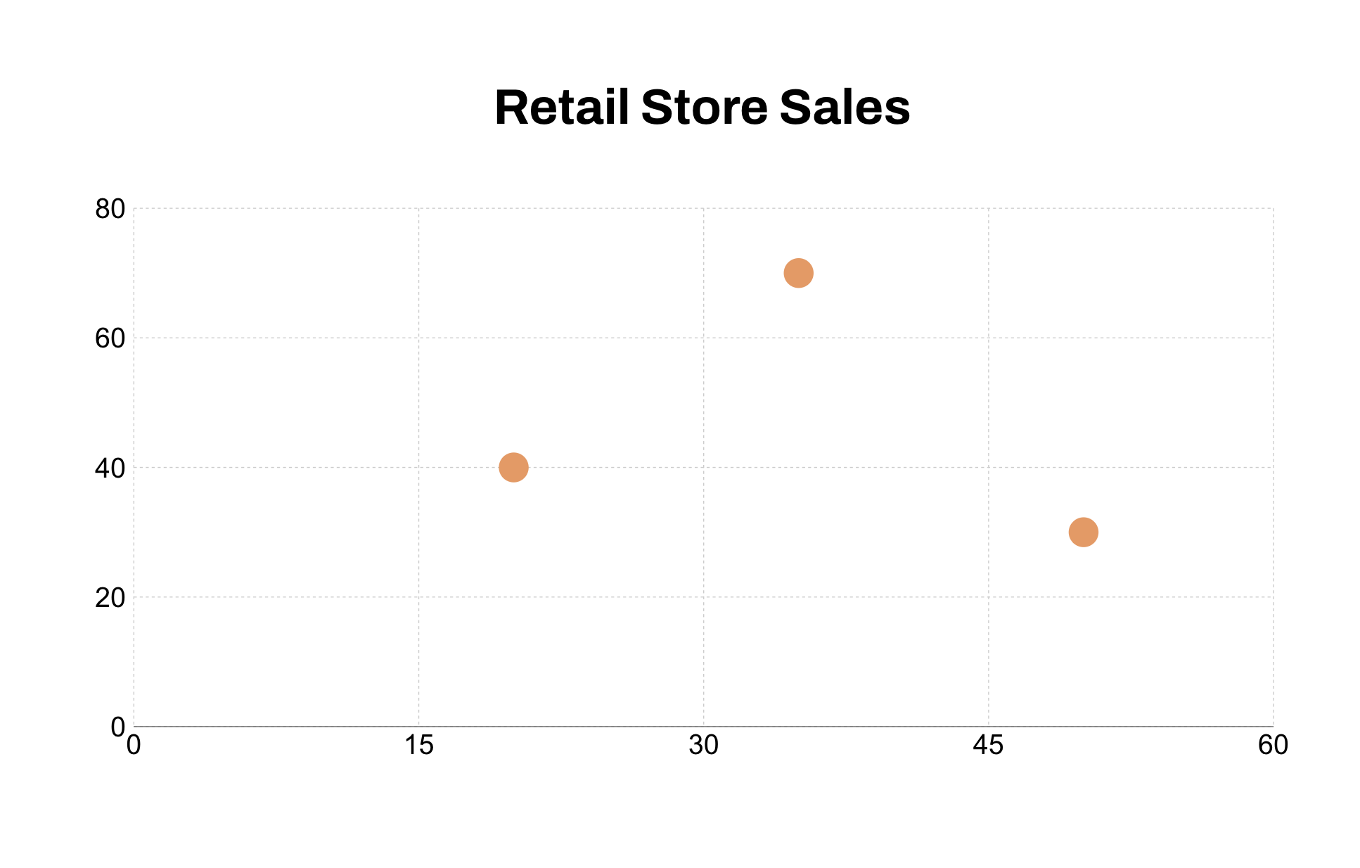 Scatter Chart