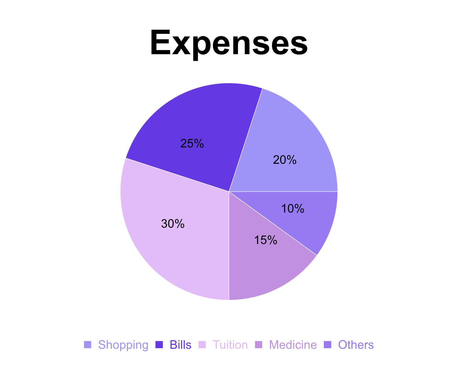 Pie Chart 