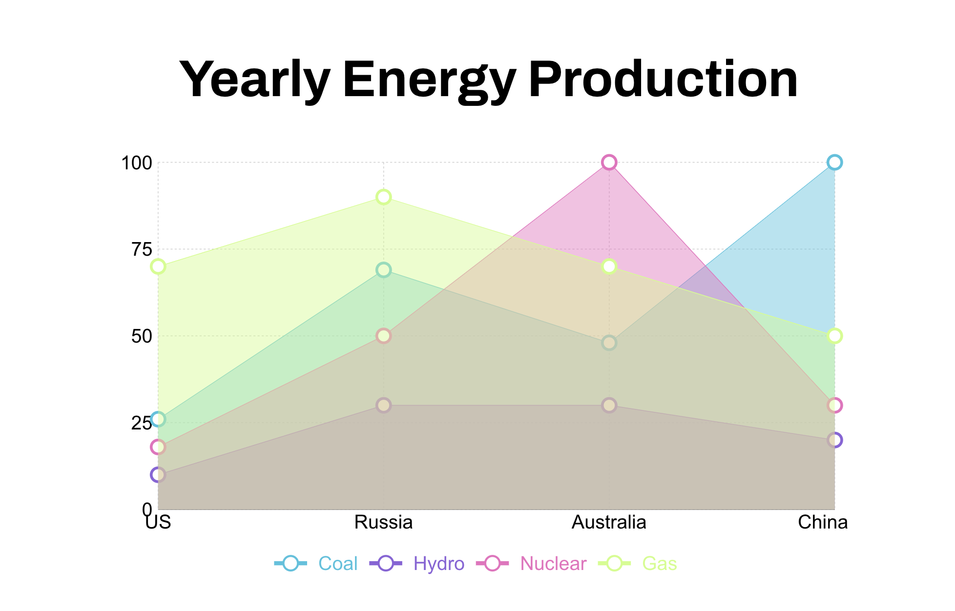 Area Chart 