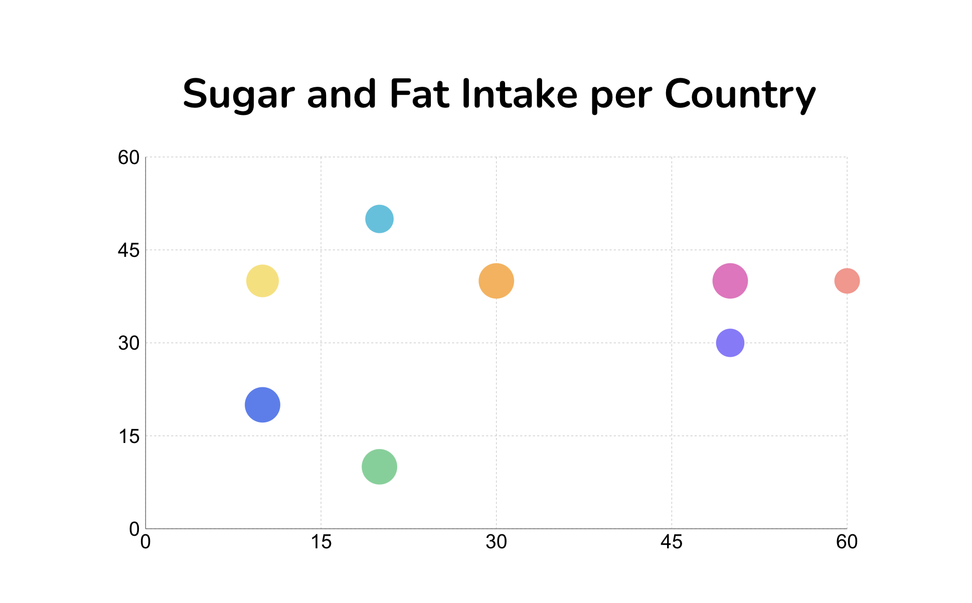 Bubble Chart