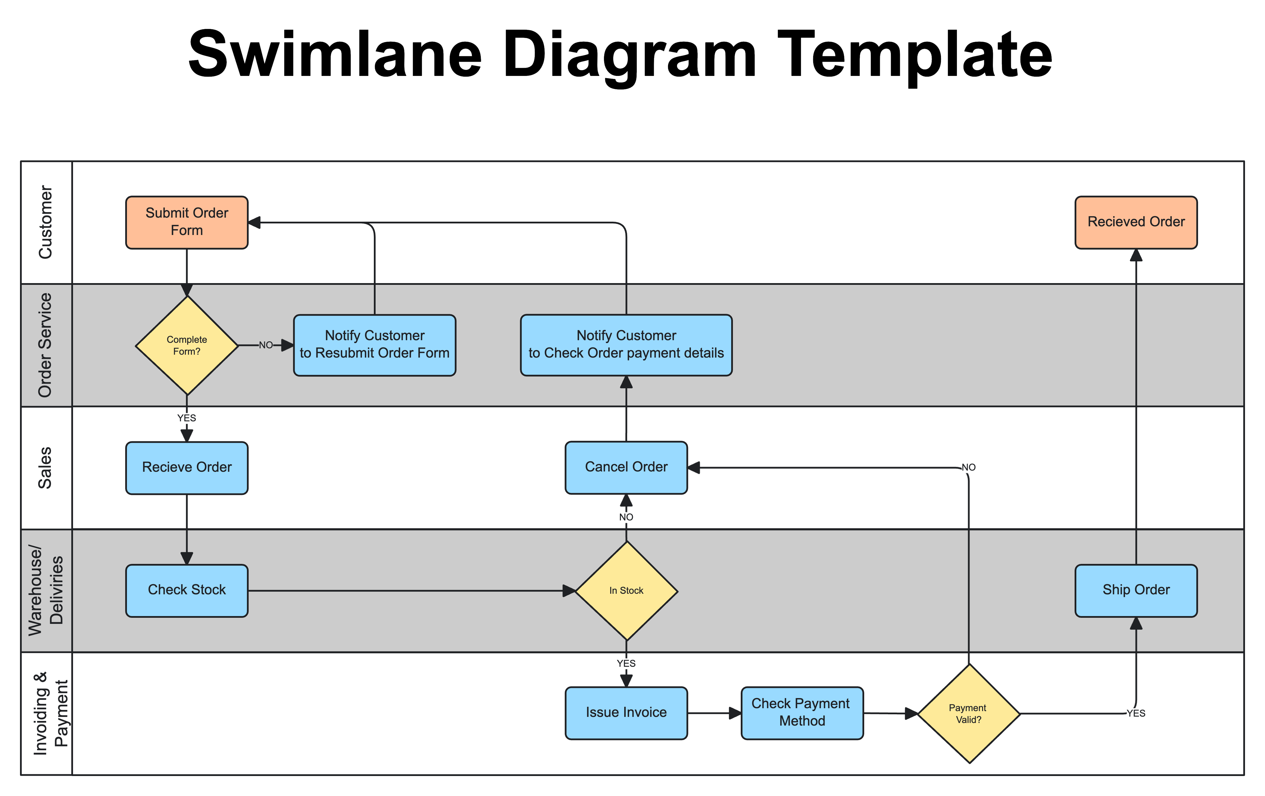 Swimlane Diagram Maker
