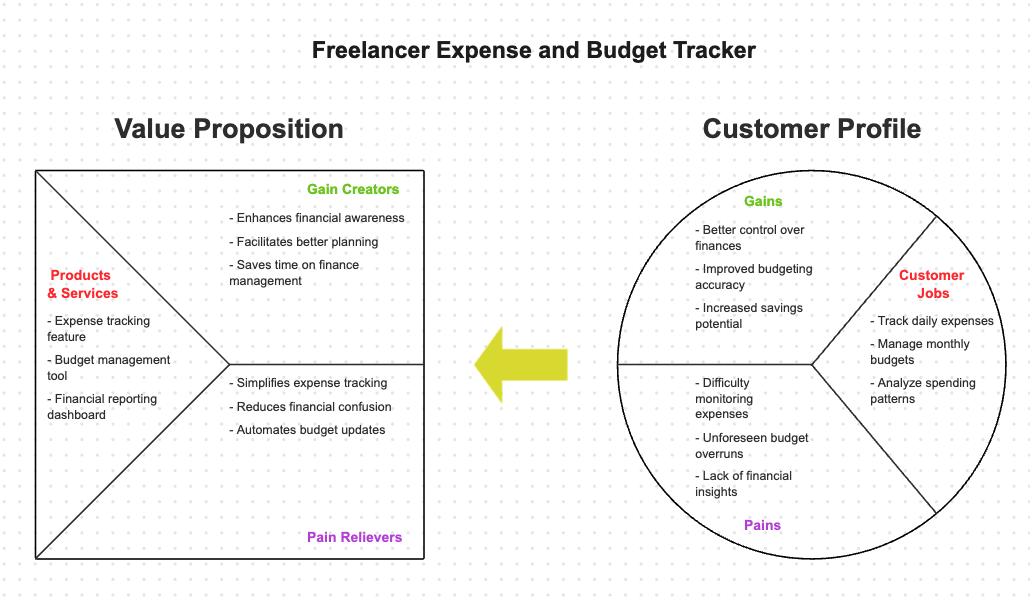 Free Value Proposition Templates to Edit Online