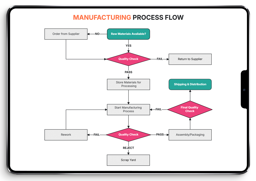 Process Flow