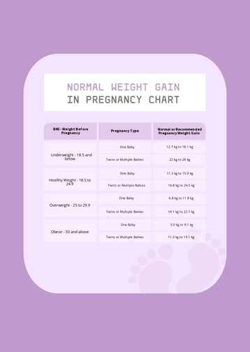 Normal Weight Gain In Pregnancy Chart