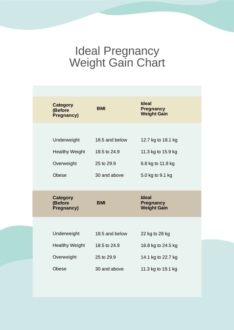 Ideal Pregnancy Weight Gain Chart