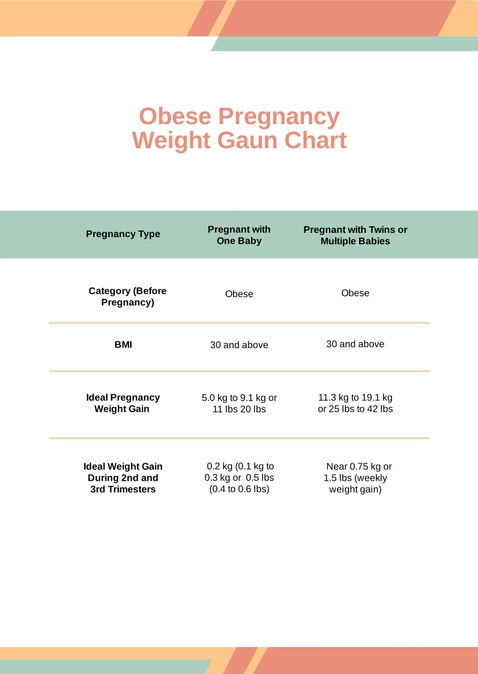 Obese Pregnancy Weight Gain Chart