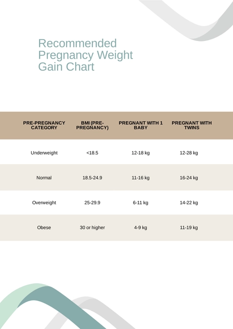 Recommended Pregnancy Weight Gain Chart