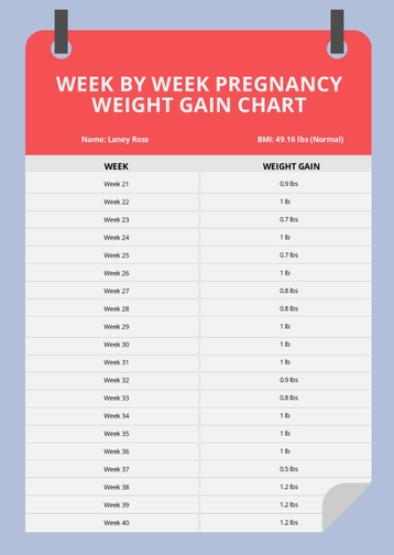 Week By Week Pregnancy Weight Gain Chart
