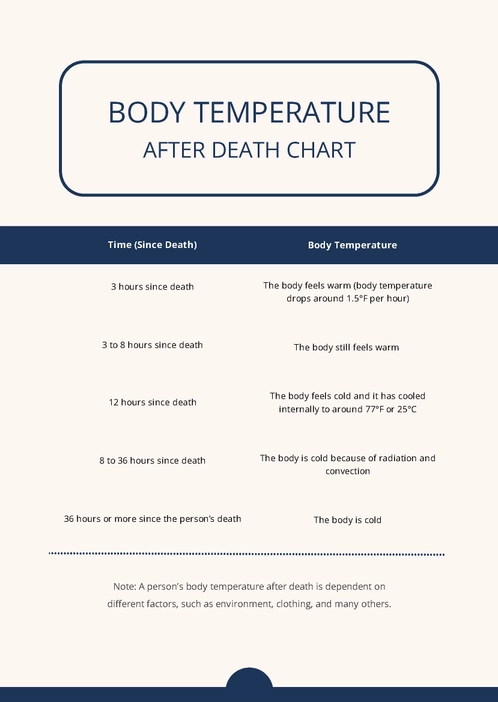 Body Temperature After Death Chart