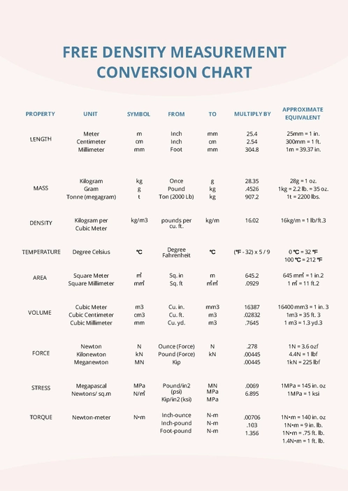 Density Measurement Conversion Chart Density Measurement Conversion Chart
