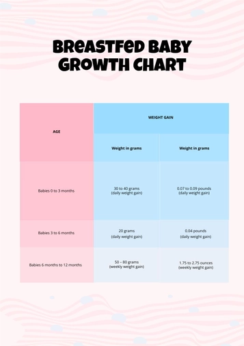 Breastfed Baby Growth Chart