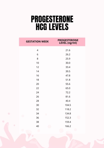 Progesterone HCG Levels Chart