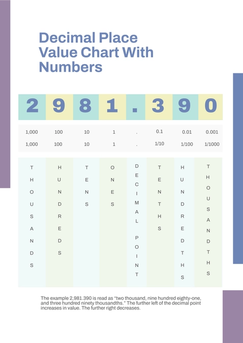 Decimal Place Value Chart With Numbers