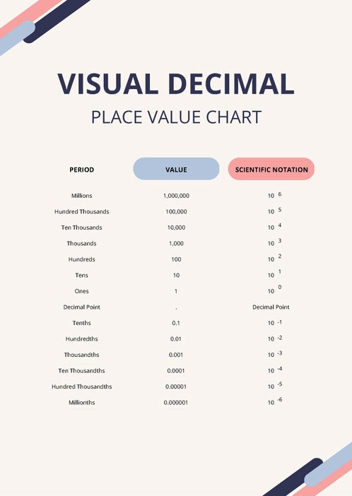 Visual Decimal Place Value Chart
