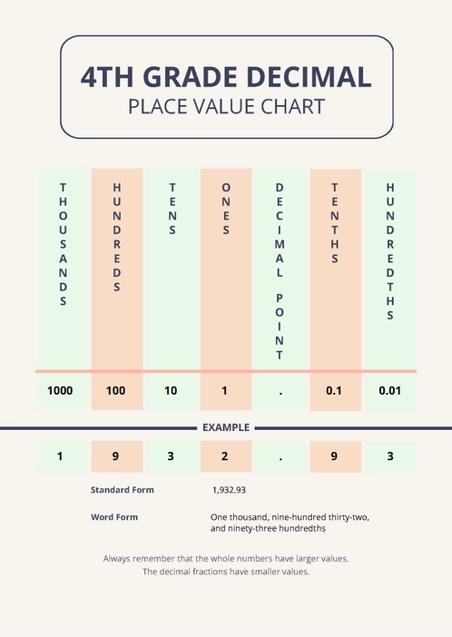4th Grade Decimal Place Value Chart