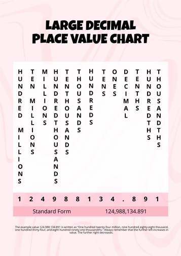 Large Decimal Place Value Chart