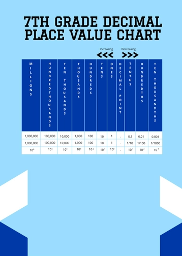 7th Grade Decimal Place Value Chart
