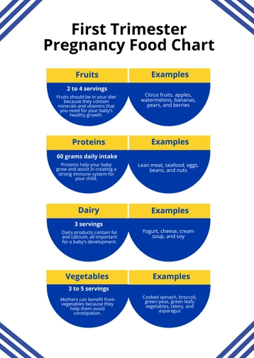 First Trimester Pregnancy Food Chart