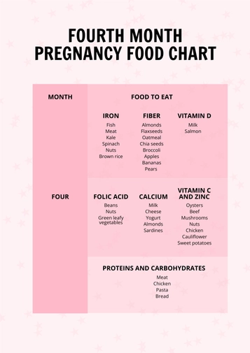4th Month Pregnancy Food Chart