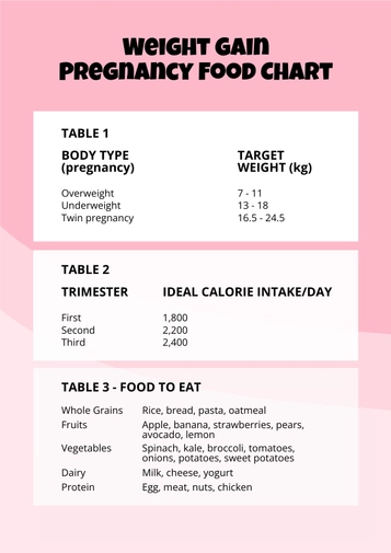 Weight Gain Pregnancy Food Chart
