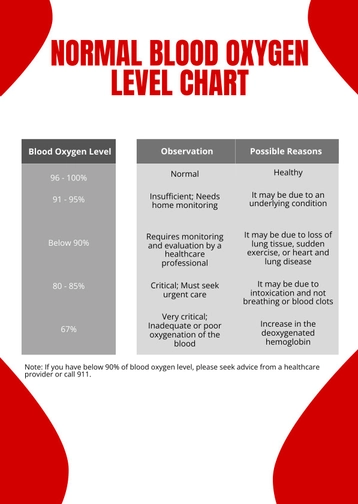Normal Blood Oxygen Level Chart