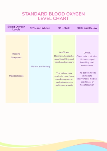 Standard Blood Oxygen Level Chart