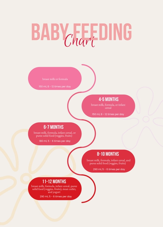 Baby Feeding Chart