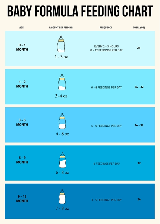Baby Formula Feeding Chart