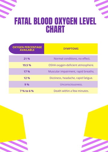 Fatal Blood Oxygen Level Chart