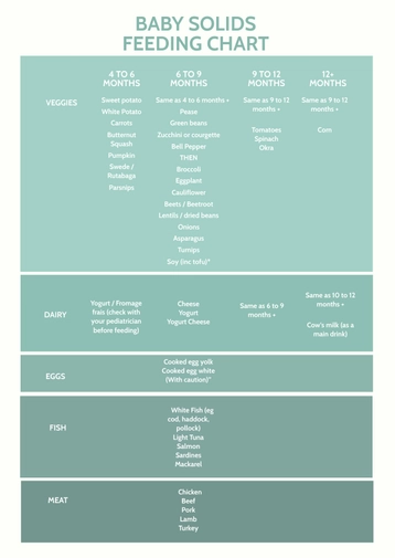 Baby Solids Feeding Chart