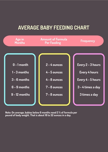 Average Baby Feeding Chart