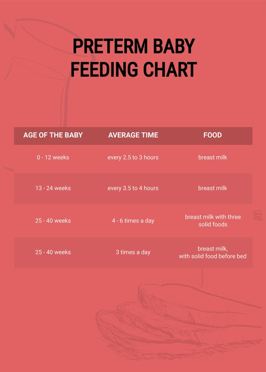 Preterm Baby Feeding Chart